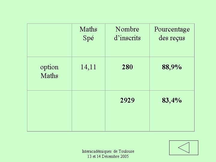 option Maths Spé Nombre d’inscrits Pourcentage des reçus 14, 11 280 88, 9% 2929