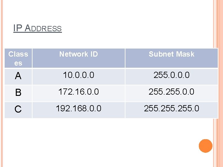 IP ADDRESS Class es Network ID Subnet Mask A 10. 0 255. 0. 0.