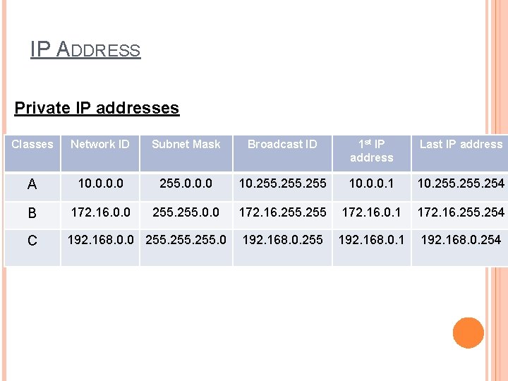 IP ADDRESS Private IP addresses Classes Network ID Subnet Mask Broadcast ID 1 st