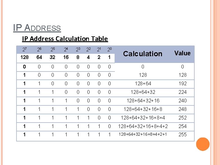 IP ADDRESS IP Address Calculation Table 27 26 25 24 23 22 21 20