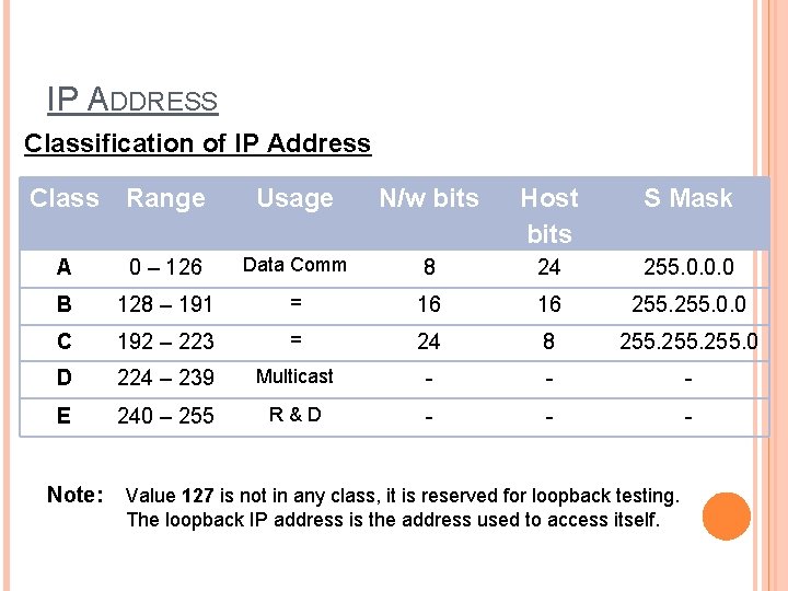 IP ADDRESS Classification of IP Address Class Range Usage N/w bits Host bits S