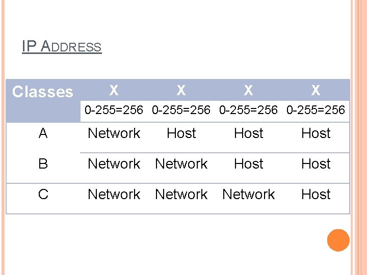IP ADDRESS Classes X X 0 -255=256 A Network Host B Network Host C