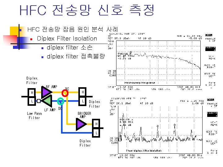HFC 전송망 신호 측정 n HFC 전송망 잡음 원인 분석 사례 n Diplex Filter