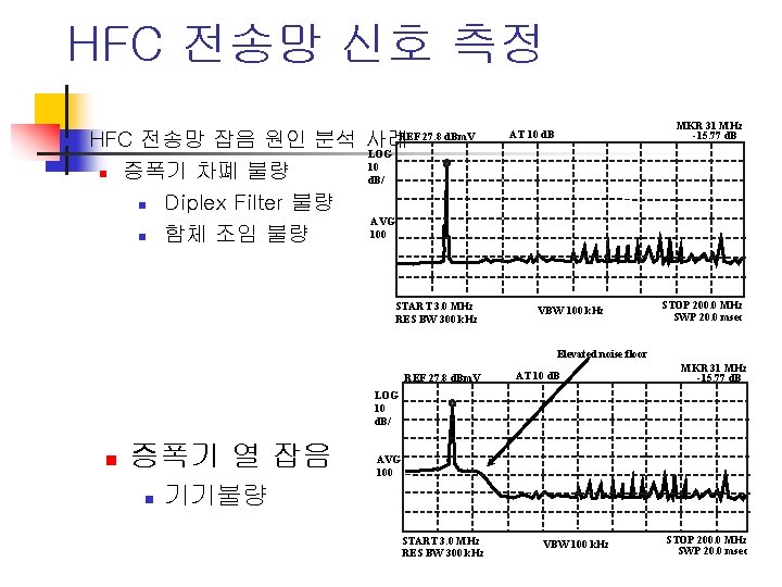 HFC 전송망 신호 측정 n HFC 전송망 잡음 원인 분석 사례 LOG 10 n