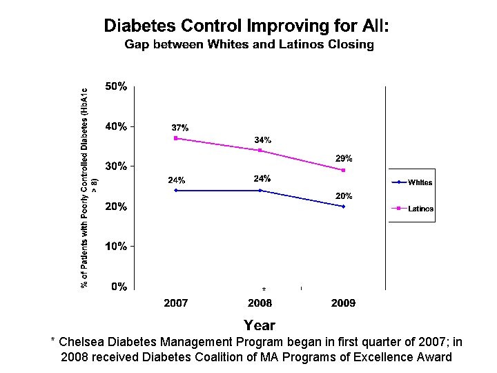 * * Chelsea Diabetes Management Program began in first quarter of 2007; in 2008