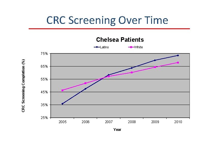 CRC Screening Over Time Chelsea Patients Latino White CRC Screening Completion (%) 75% 65%