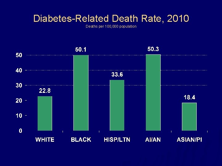 Diabetes-Related Death Rate, 2010 Deaths per 100, 000 population 