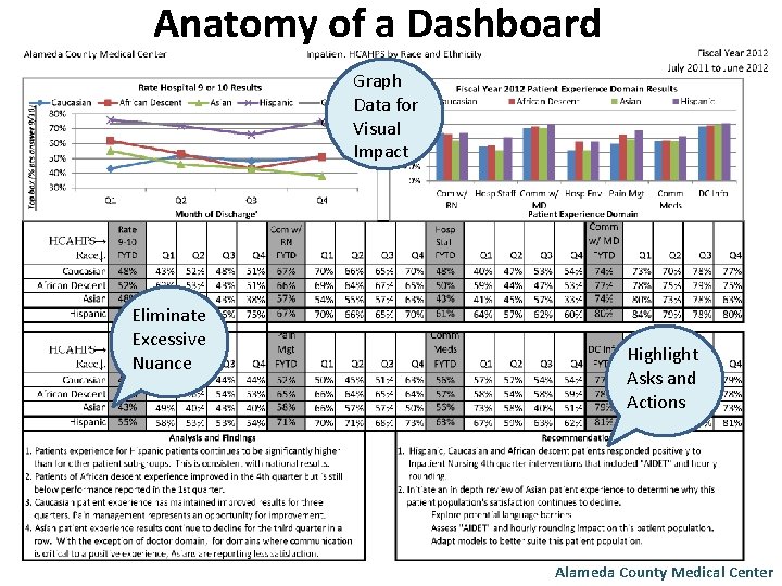 Anatomy of a Dashboard Graph Data for Visual Impact Eliminate Excessive Nuance Highlight Asks