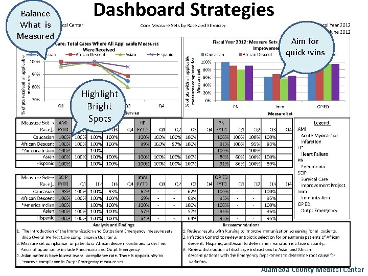 Balance What is Measured Dashboard Strategies Aim for quick wins Highlight Bright Spots Alameda