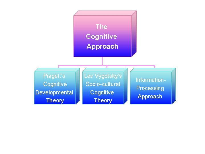 The Cognitive Approach Piaget; ’s Cognitive Developmental Theory Lev Vygotsky’s Socio-cultural Cognitive Theory ©
