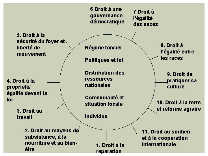 6 Droit à une gouvernance démocratique 5. Droit à la sécurité du foyer et