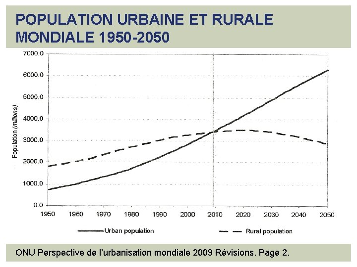 POPULATION URBAINE ET RURALE MONDIALE 1950 -2050 ONU Perspective de l’urbanisation mondiale 2009 Révisions.