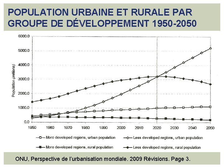 POPULATION URBAINE ET RURALE PAR GROUPE DE DÉVELOPPEMENT 1950 -2050 ONU, Perspective de l’urbanisation