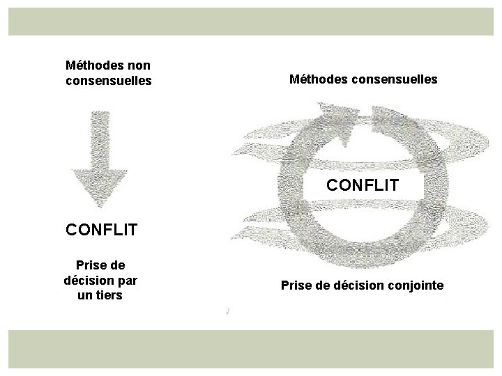 Méthodes non consensuelles Méthodes consensuelles CONFLIT Prise de décision par un tiers Prise de