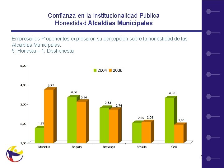Confianza en la Institucionalidad Pública Honestidad Alcaldías Municipales Empresarios Proponentes expresaron su percepción sobre