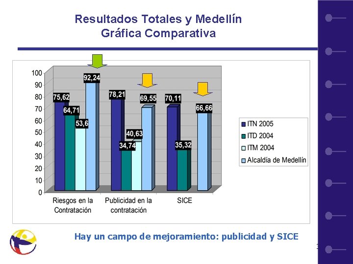 Resultados Totales y Medellín Gráfica Comparativa Hay un campo de mejoramiento: publicidad y SICE