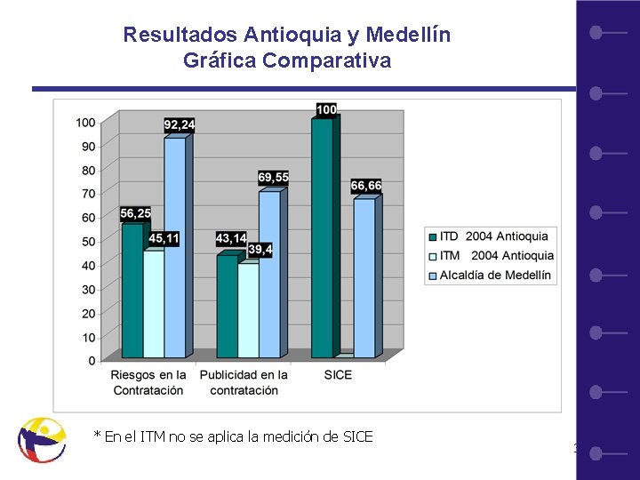 Resultados Antioquia y Medellín Gráfica Comparativa * En el ITM no se aplica la