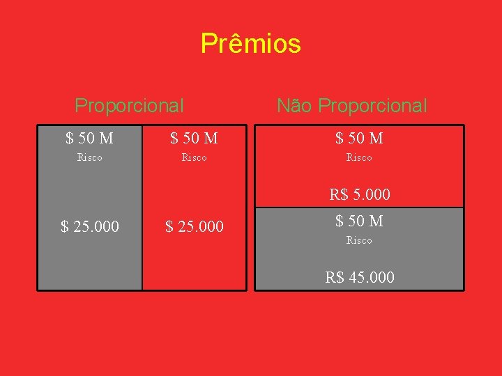 Prêmios Proporcional Não Proporcional $ 50 M Risco R$ 5. 000 $ 25. 000