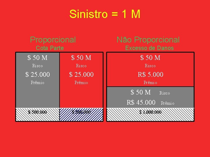 Sinistro = 1 M Proporcional Não Proporcional Cota Parte Excesso de Danos $ 50