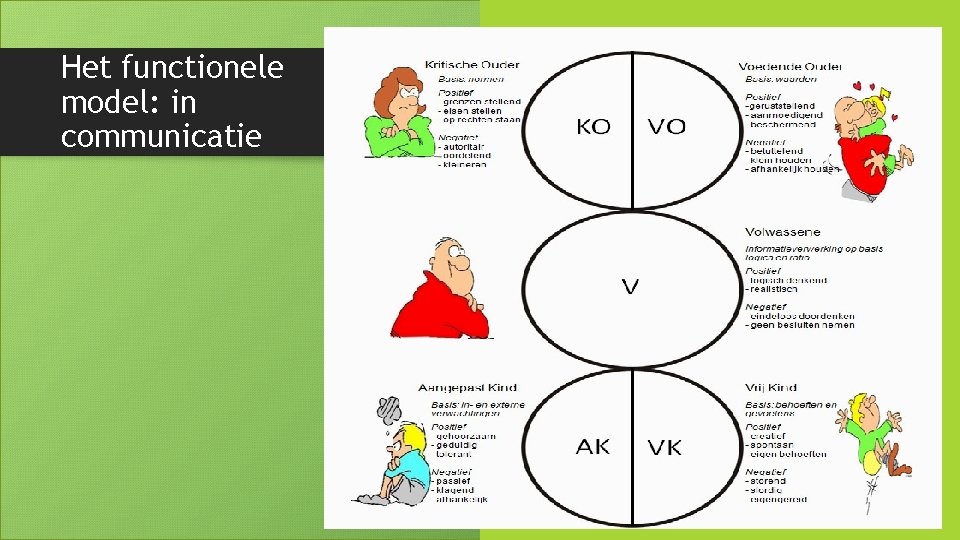 Het functionele model: in communicatie 