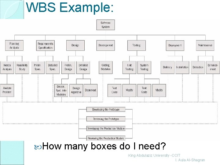 WBS Example: How many boxes do I need? King Abdulaziz University -CCIT I. Aula