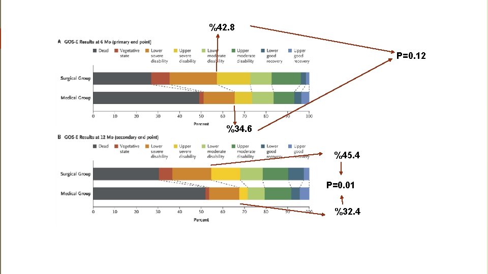 %42. 8 P=0. 12 %34. 6 %45. 4 P=0. 01 %32. 4 