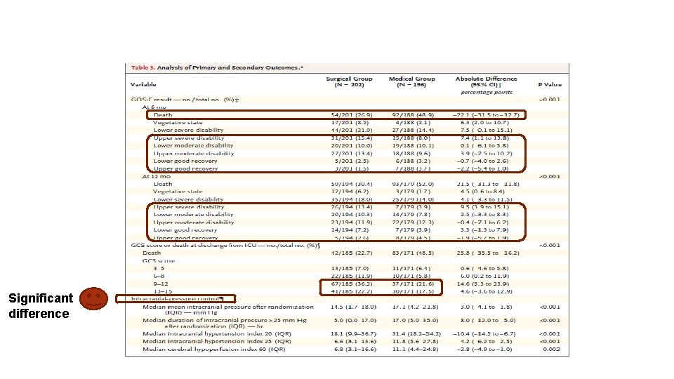 Significant difference 