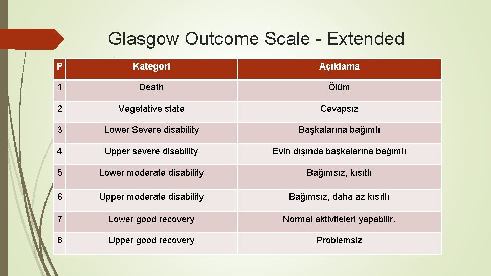 Glasgow Outcome Scale - Extended P Kategori Açıklama 1 Death Ölüm 2 Vegetative state