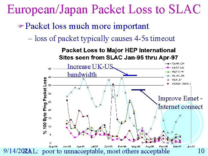 European/Japan Packet Loss to SLAC F Packet loss much more important – loss of