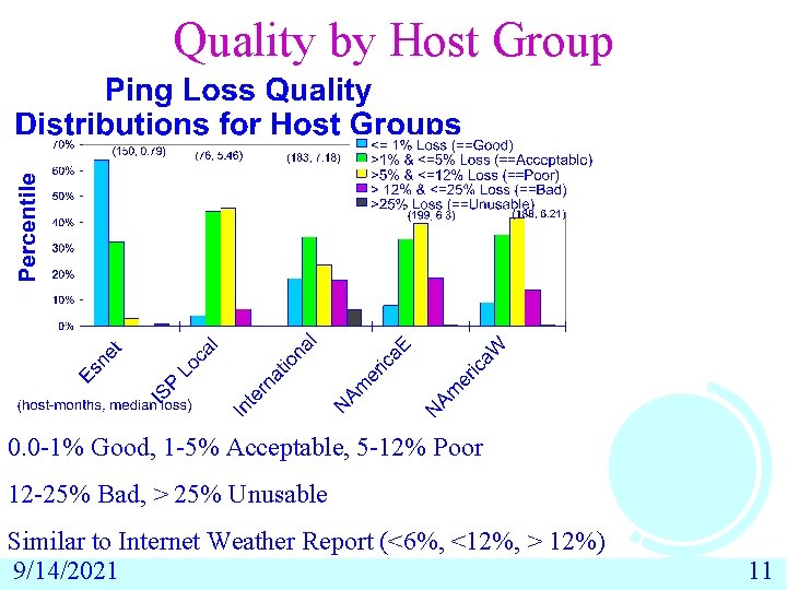 Quality by Host Group 0. 0 -1% Good, 1 -5% Acceptable, 5 -12% Poor