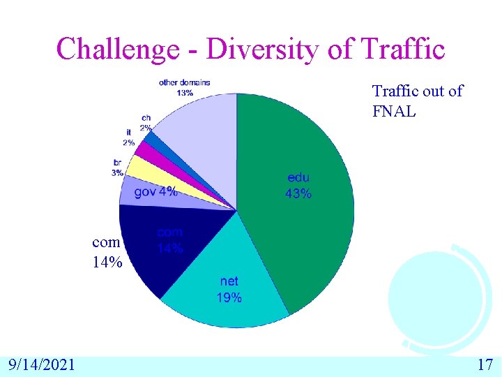 Challenge - Diversity of Traffic out of FNAL com 14% 9/14/2021 17 