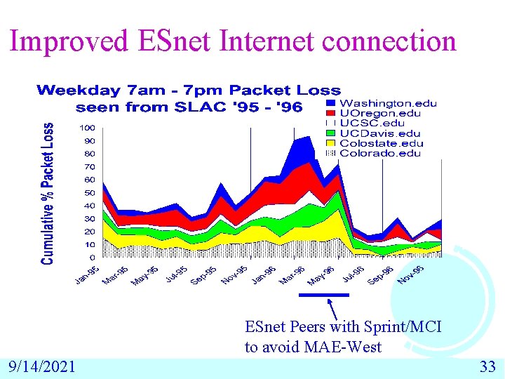 Improved ESnet Internet connection ESnet Peers with Sprint/MCI to avoid MAE-West 9/14/2021 33 