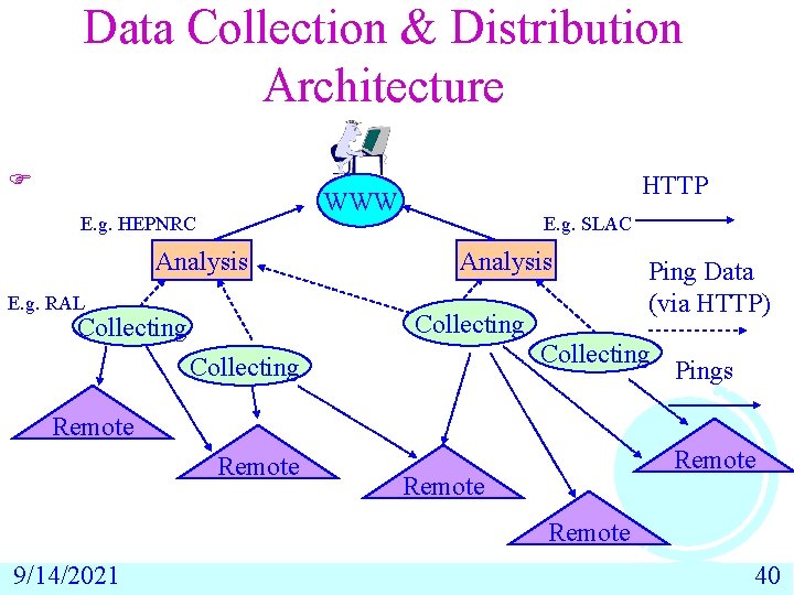 Data Collection & Distribution Architecture F HTTP WWW E. g. HEPNRC Analysis E. g.