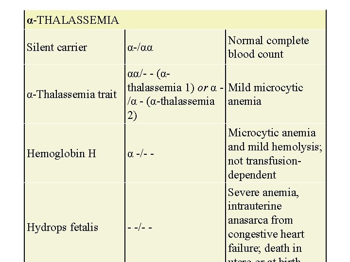 α-THALASSEMIA Silent carrier α-/αα Normal complete blood count αα/- - (αthalassemia 1) or α