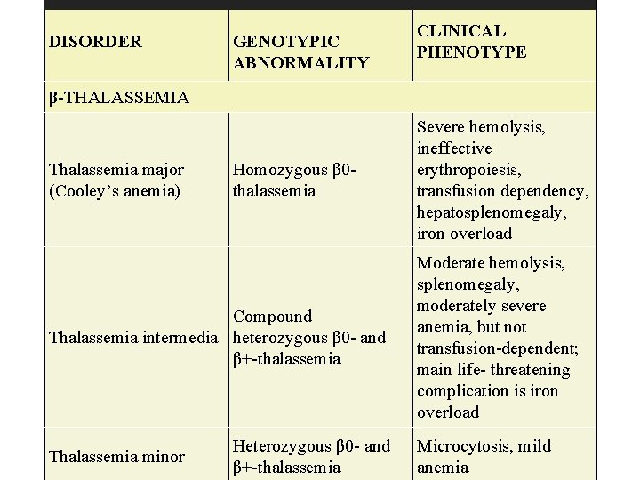 DISORDER GENOTYPIC ABNORMALITY CLINICAL PHENOTYPE β-THALASSEMIA Thalassemia major (Cooley’s anemia) Homozygous β 0 thalassemia