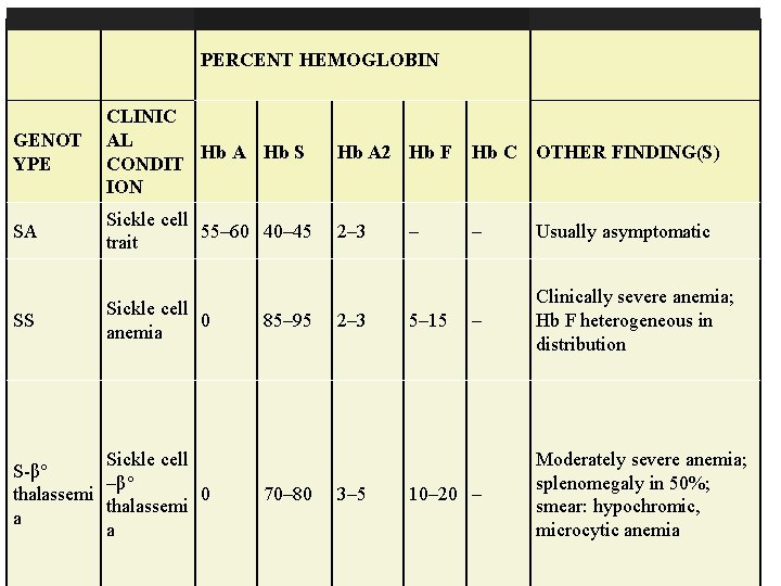 PERCENT HEMOGLOBIN GENOT YPE CLINIC AL Hb A Hb S CONDIT ION Hb A