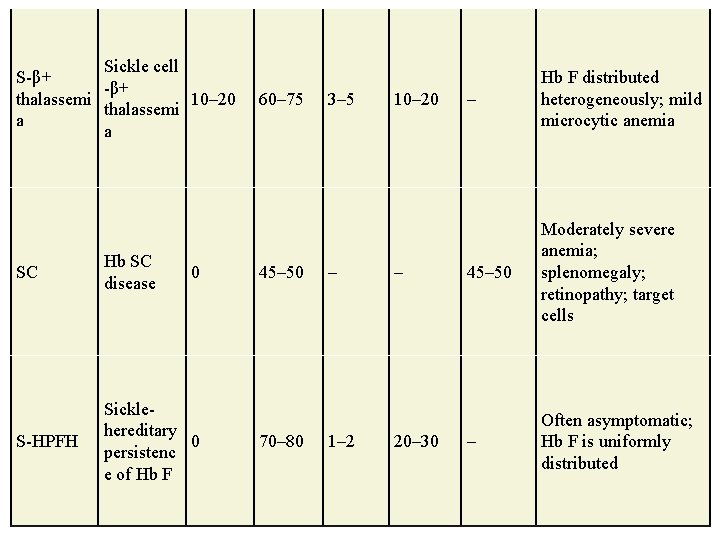 Sickle cell S-β+ thalassemi 10– 20 thalassemi a a SC Hb SC disease S-HPFH