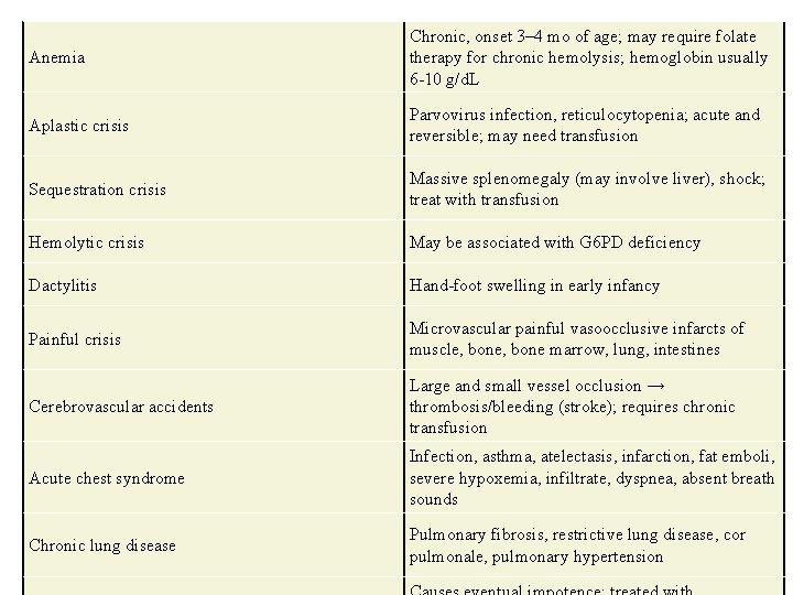 Anemia Chronic, onset 3– 4 mo of age; may require folate therapy for chronic