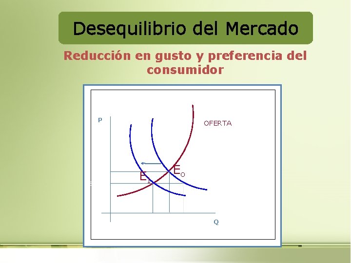 Desequilibrio del Mercado Reducción en gusto y preferencia del consumidor P OFERTA $1. 20