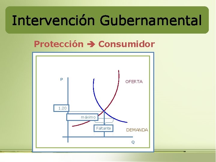 Intervención Gubernamental Protección Consumidor P OFERTA $1. 20 $0. 90 Precio máximo Faltante 0