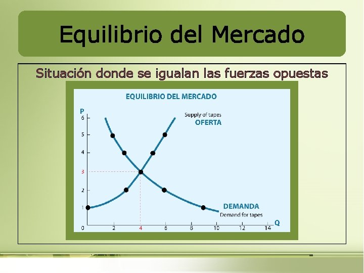 Equilibrio del Mercado Situación donde se igualan las fuerzas opuestas 