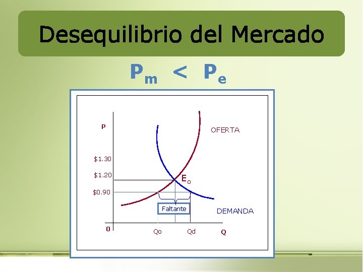 Desequilibrio del Mercado Pm < P e P OFERTA $1. 30 $1. 20 Eo