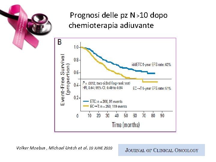 Prognosi delle pz N >10 dopo chemioterapia adiuvante Volker Moebus , Michael Untch et