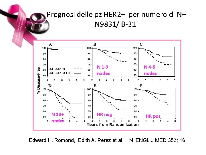 Prognosi delle pz HER 2+ per numero di N+ N 9831/ B-31 N 1