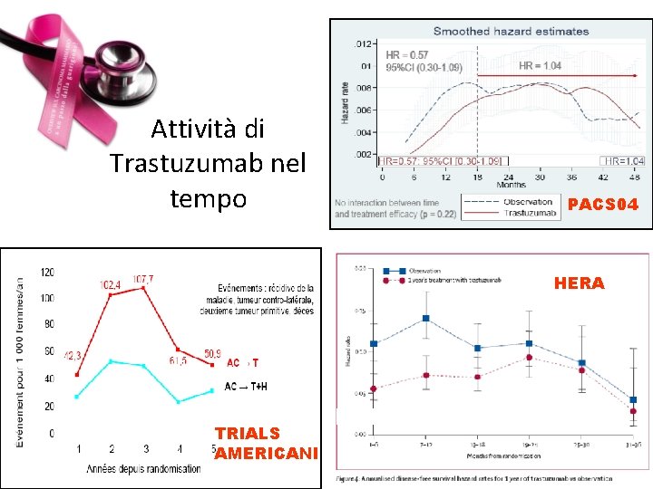 Attività di Trastuzumab nel tempo PACS 04 HERA TRIALS AMERICANI 