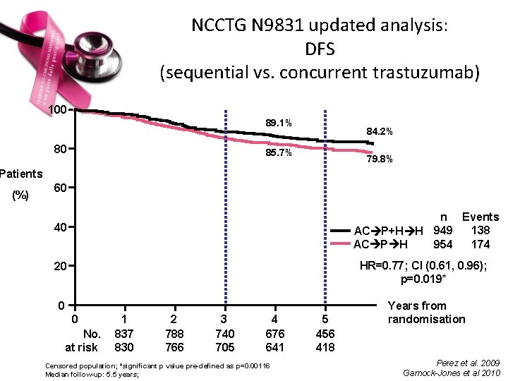 NCCTG N 9831 updated analysis: DFS (sequential vs. concurrent trastuzumab) 100 89. 1% 80