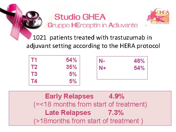 1021 patients treated with trastuzumab in adjuvant setting according to the HERA protocol T