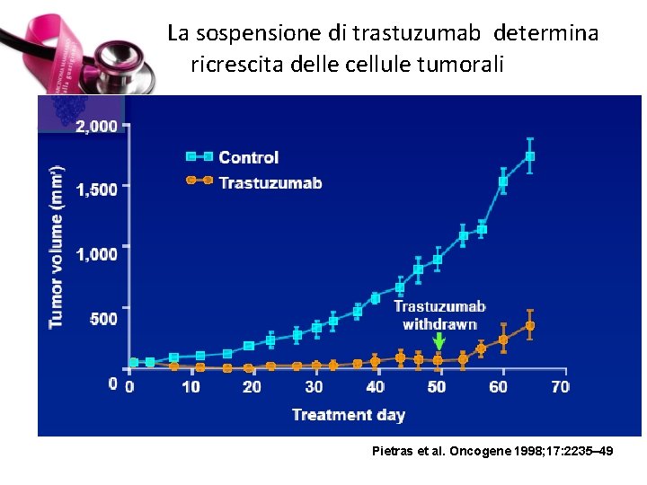 La sospensione di trastuzumab determina ricrescita delle cellule tumorali 2, 000 Controllo Trastuzumab 1,