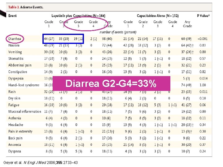 Diarrea G 2 -G 4=33% Geyer et al. N Engl J Med 2006; 355: