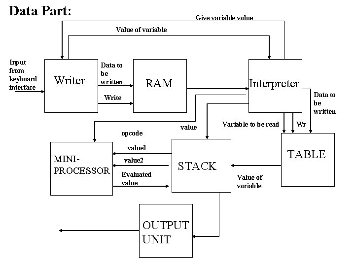 Data Part: Give variable value Value of variable Input from keyboard interface Writer Data